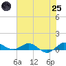 Sewall Point tide chart for Wednesday, June 25, 2025