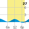 Sewall Point tide chart for Friday, June 27, 2025