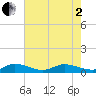 Sewall Point tide chart for Monday, June 2, 2025