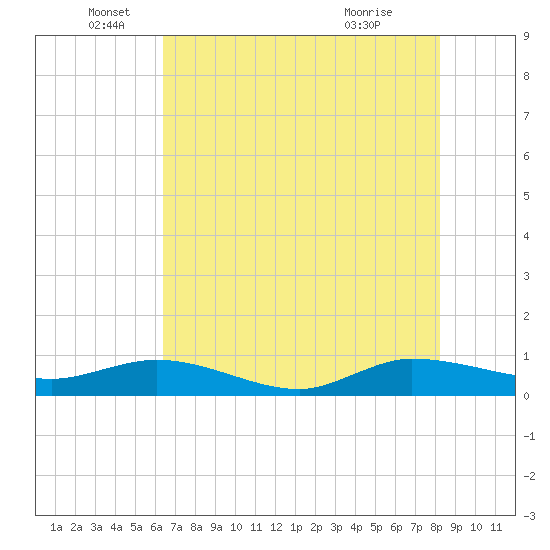 Sewall Point tide chart for Thursday, June 5, 2025