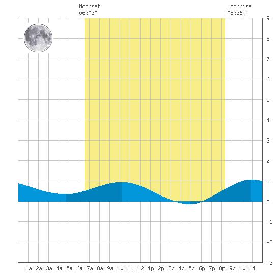 Sewall Point tide chart for Thursday, July 10, 2025