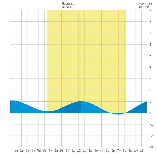 Sewall Point tide chart for Sunday, July 13, 2025