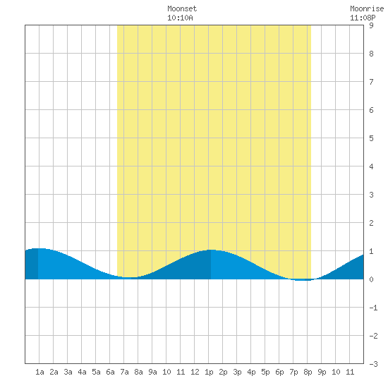 Sewall Point tide chart for Monday, July 14, 2025