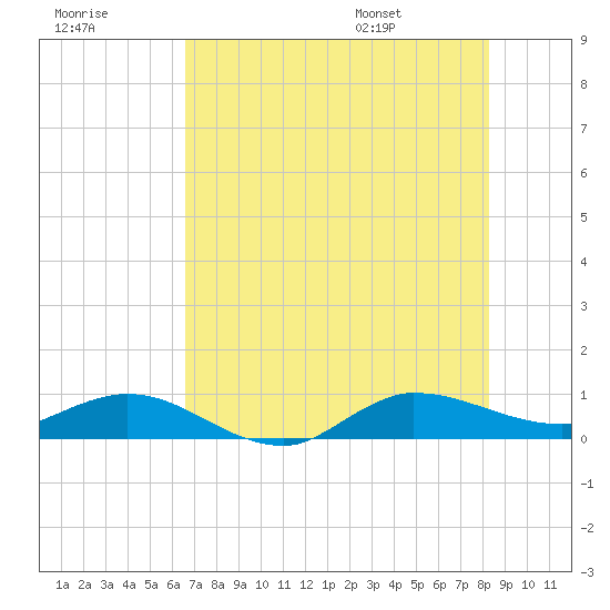 Sewall Point tide chart for Friday, July 18, 2025