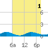 Sewall Point tide chart for Tuesday, July 1, 2025