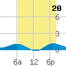 Sewall Point tide chart for Sunday, July 20, 2025