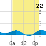 Sewall Point tide chart for Tuesday, July 22, 2025