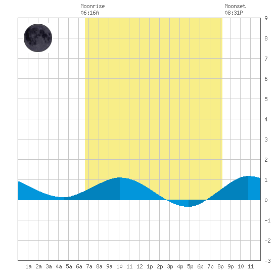 Sewall Point tide chart for Thursday, July 24, 2025