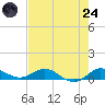 Sewall Point tide chart for Thursday, July 24, 2025