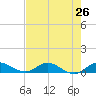 Sewall Point tide chart for Saturday, July 26, 2025