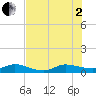 Sewall Point tide chart for Wednesday, July 2, 2025