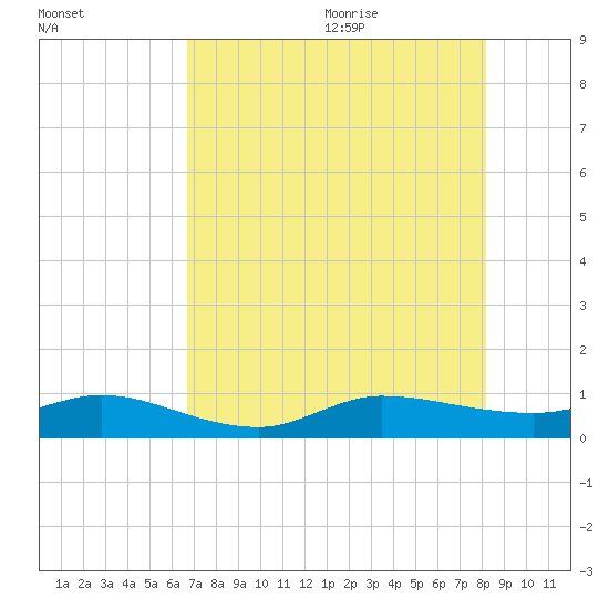 Sewall Point tide chart for Thursday, July 31, 2025