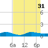 Sewall Point tide chart for Thursday, July 31, 2025