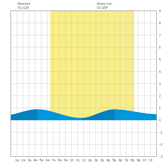 Sewall Point tide chart for Thursday, July 3, 2025