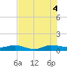 Sewall Point tide chart for Friday, July 4, 2025