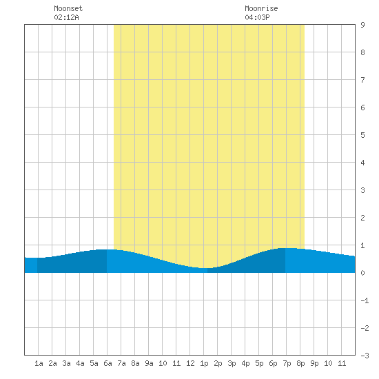 Sewall Point tide chart for Saturday, July 5, 2025