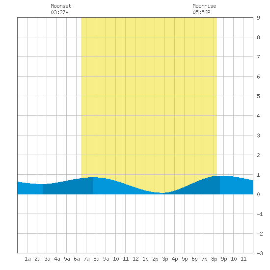 Sewall Point tide chart for Monday, July 7, 2025