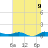 Sewall Point tide chart for Wednesday, July 9, 2025