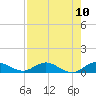 Sewall Point tide chart for Sunday, August 10, 2025