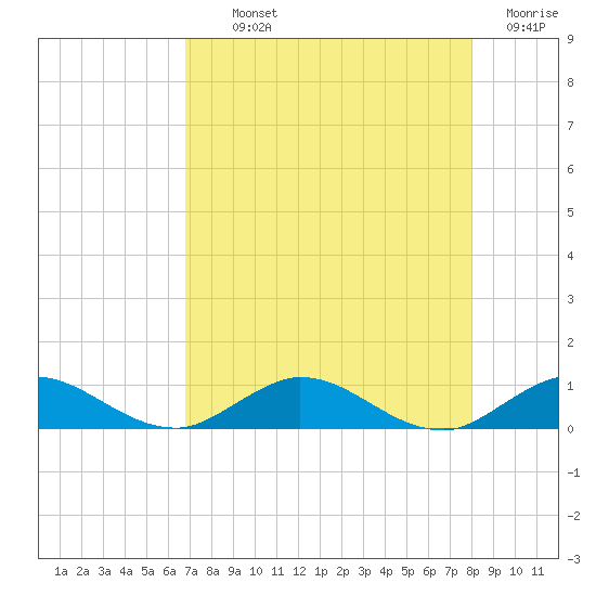 Sewall Point tide chart for Monday, August 11, 2025