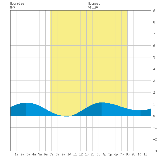 Sewall Point tide chart for Friday, August 15, 2025