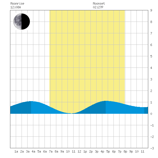 Sewall Point tide chart for Saturday, August 16, 2025