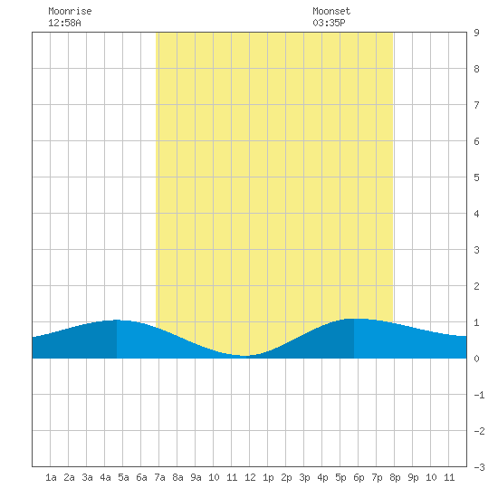 Sewall Point tide chart for Sunday, August 17, 2025
