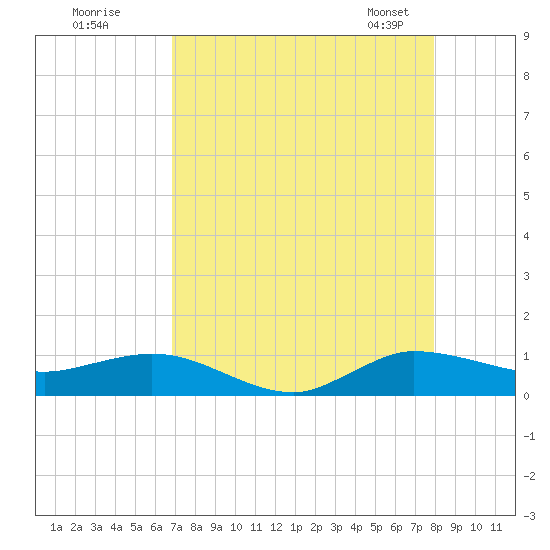 Sewall Point tide chart for Monday, August 18, 2025