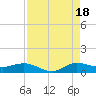 Sewall Point tide chart for Monday, August 18, 2025