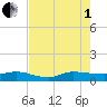 Sewall Point tide chart for Friday, August 1, 2025