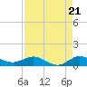 Sewall Point tide chart for Thursday, August 21, 2025