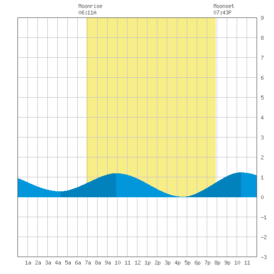 Sewall Point tide chart for Friday, August 22, 2025