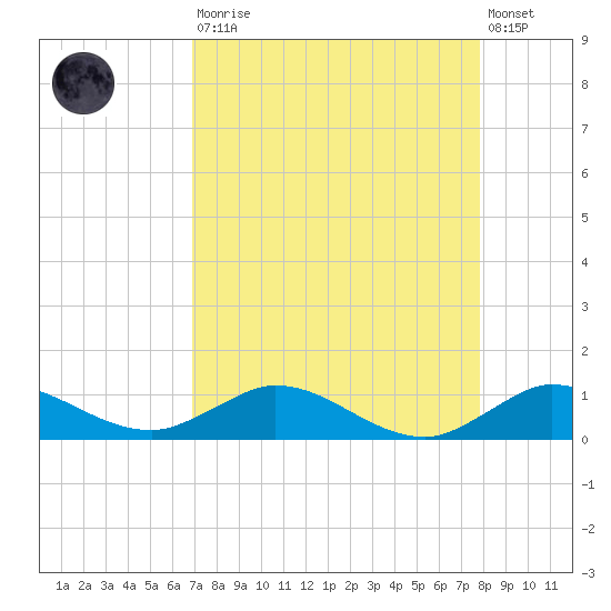 Sewall Point tide chart for Saturday, August 23, 2025
