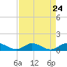 Sewall Point tide chart for Sunday, August 24, 2025