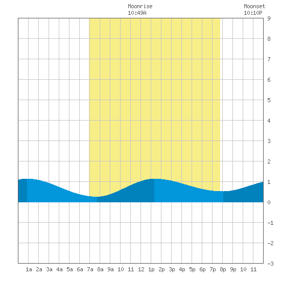 Sewall Point tide chart for Wednesday, August 27, 2025
