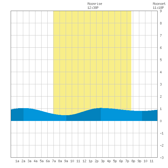 Sewall Point tide chart for Friday, August 29, 2025