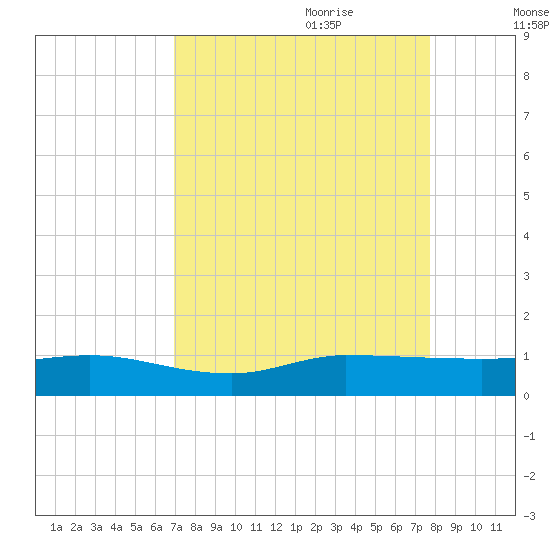 Sewall Point tide chart for Saturday, August 30, 2025
