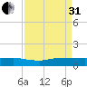 Sewall Point tide chart for Sunday, August 31, 2025