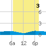 Sewall Point tide chart for Sunday, August 3, 2025