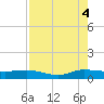 Sewall Point tide chart for Monday, August 4, 2025