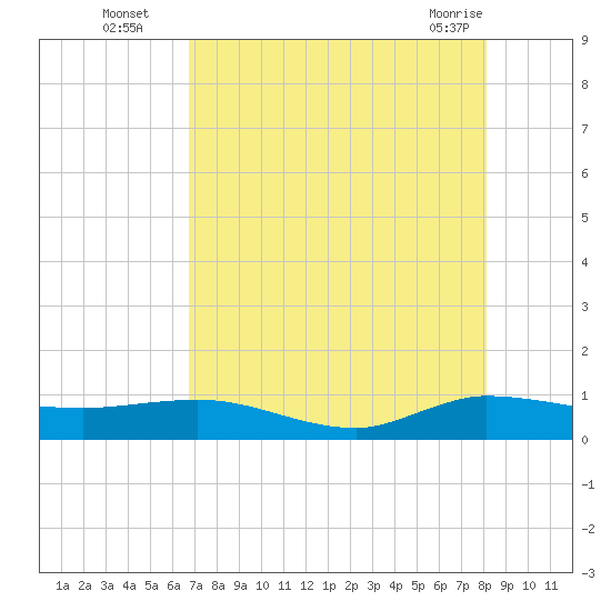 Sewall Point tide chart for Tuesday, August 5, 2025