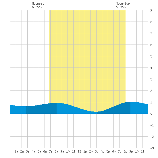Sewall Point tide chart for Wednesday, August 6, 2025
