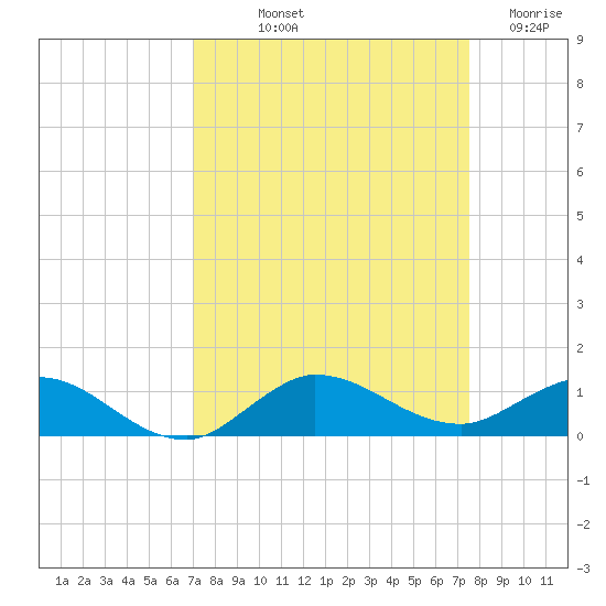 Sewall Point tide chart for Wednesday, September 10, 2025