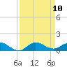 Sewall Point tide chart for Wednesday, September 10, 2025