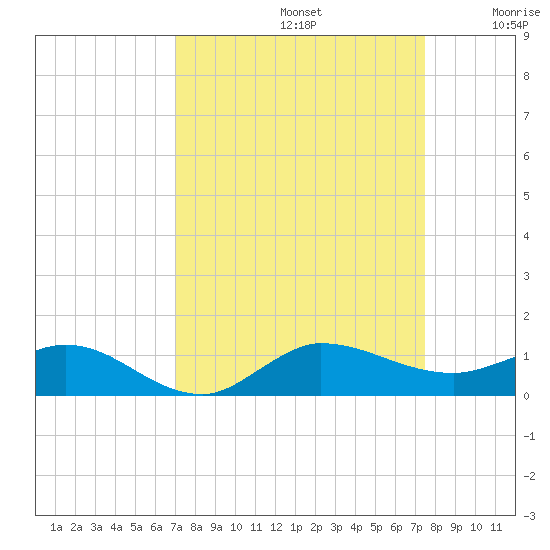 Sewall Point tide chart for Friday, September 12, 2025