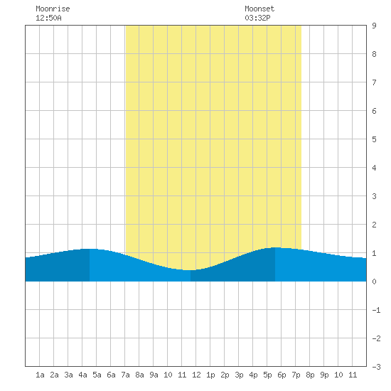 Sewall Point tide chart for Monday, September 15, 2025