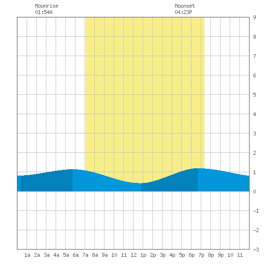 Sewall Point tide chart for Tuesday, September 16, 2025