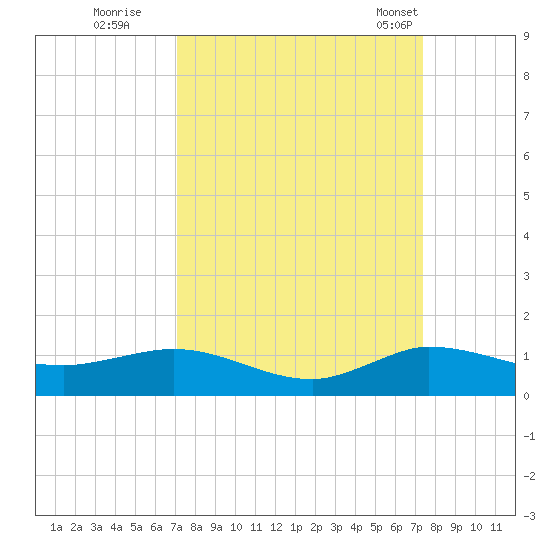 Sewall Point tide chart for Wednesday, September 17, 2025
