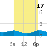 Sewall Point tide chart for Wednesday, September 17, 2025