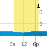 Sewall Point tide chart for Monday, September 1, 2025